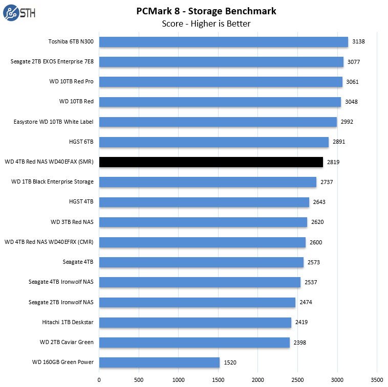 PCMARK 8 벤치마크에서는 SMR HDD의 성적이 더 좋았다. [출처-ServeTheHome]