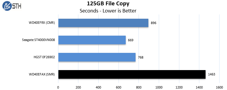 125GB 파일 복사 테스트에서는 성능 격차가 확연히 드러났다. [출처-ServeTheHome]