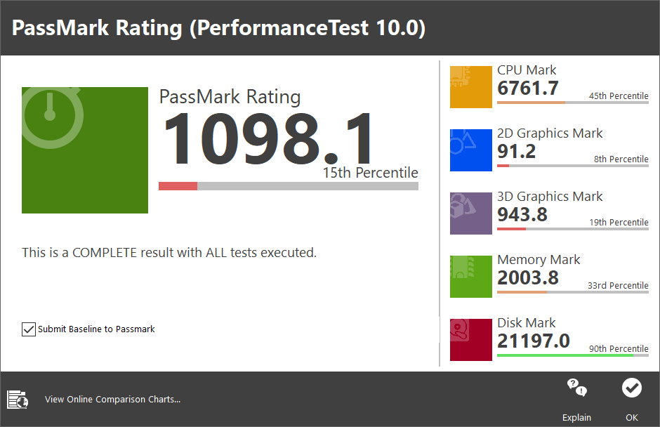 PassMark PerformanceTest 10.0에서 CPU 점수는 6,761.7점이었다. 2D 그래픽은 91.2점, 3D 그래픽은 943.8점이었다