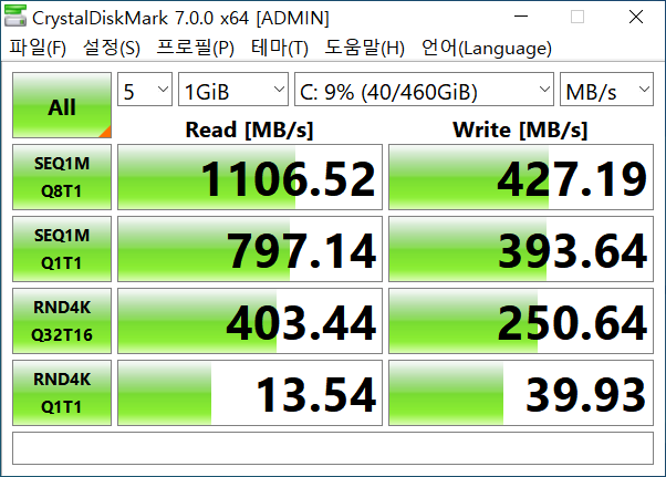 CrystalDiskMark 7.0.0 벤치마크에서는 읽기 속도 1,106.52MB/s, 쓰기 속도 427.19MB/s로 나타났다.
