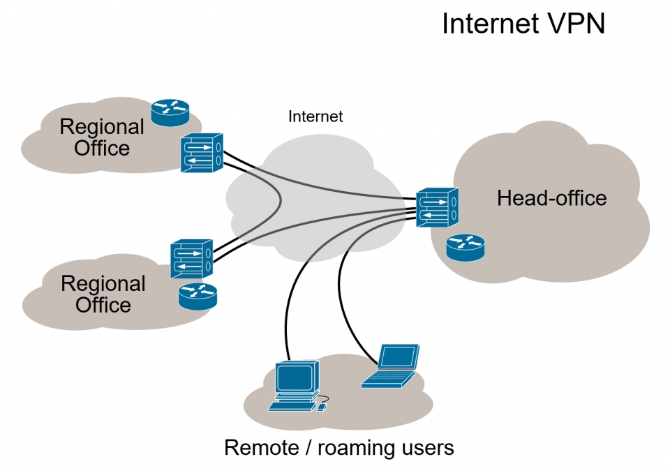 VPN은 공중망을 사설망처럼 사용할 수 있게 해 기업용 네트워크를 더 저렴하게 구축할 수 있게 해준다. [출처-위키백과]
