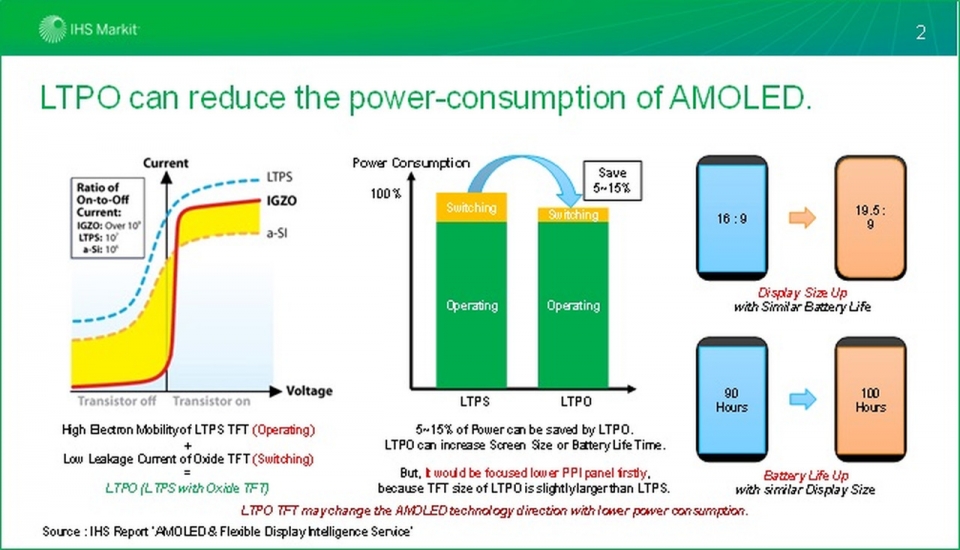 LTPO는 AMOLED 디스플레이의 전력 소모를 5∼15% 정도 줄일 수 있다. [출처-IHS마킷