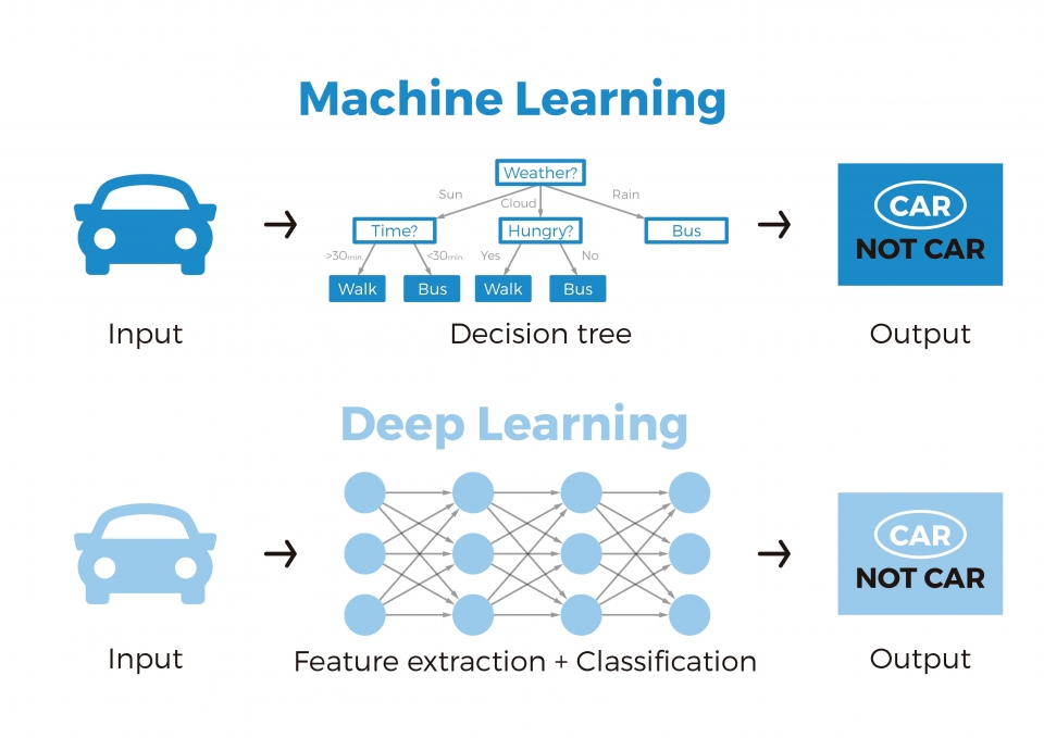 머신 러닝은 인간이 제공해준 데이터를 바탕으로 인공지능 학습이 이뤄진다. 반면, 딥 러닝은 분류에 사용할 데이터를 스스로 학습한다. [출처-Bismart]