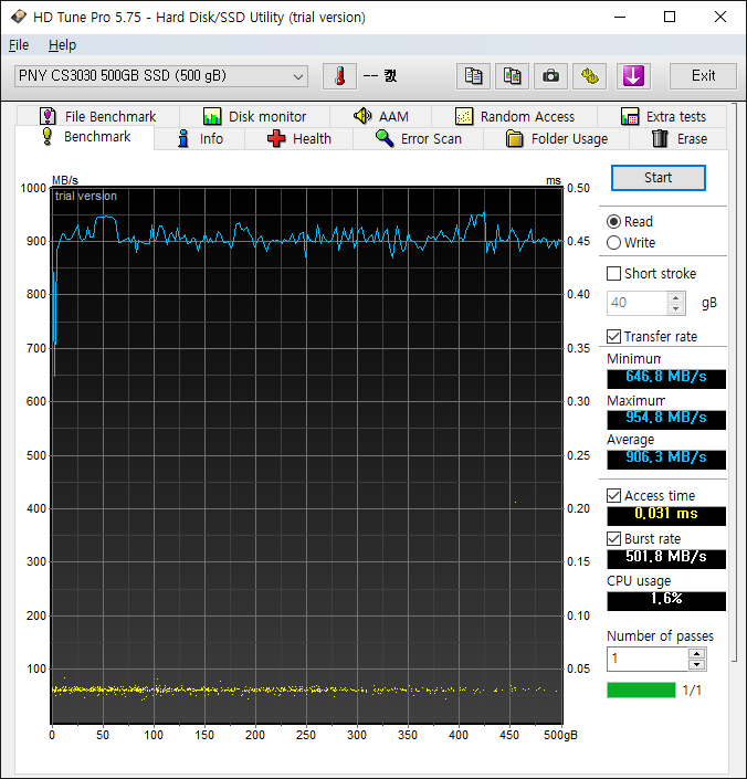 HD Tune Pro 5.75 읽기 테스트에서는 최대 954.8MB/s, 최소 646.8MB/s, 평균906.3MB/s로 측정됐다.
