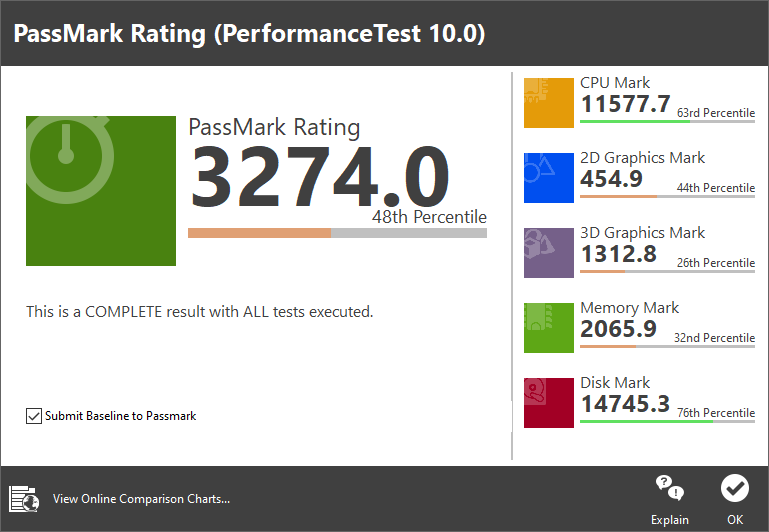 PassMark PerformanceTest 10.0 총점은 3274.0이었다. CPU와 디스크 쪽에서 특히 점수가 높았다.
