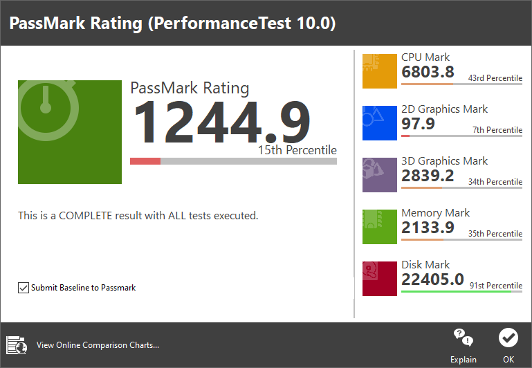 PassMark PerformanceTest 10.0 종합점수는 1244.9로 나타났다.