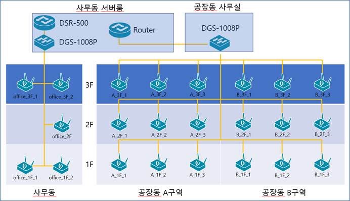 사무동 무선랜과 공장동 무선 네트워크를 VLAN으로 망분리했다.