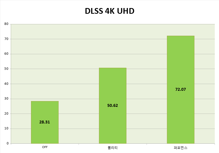 4K UHD 해상도에서 진행한 결과다. DLSS off 상태에서는 약 28.3FPS, DLSS on 퀄리티 모드에서는 50.62FPS, DLSS on 퍼포먼스 모드에서는 72.07FPS를 기록했다.