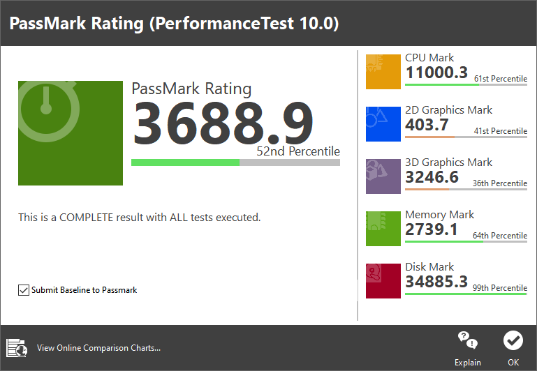 PassMark PerformanceTest 10.0 총점은 3688.9였다. CPU, 메모리, 디스크 부문에서 특히 높은 점수를 기록했다.