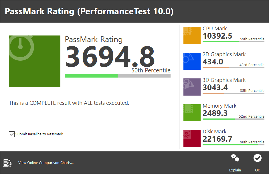 Passmark PerformanceTest 10.0 총점은 3694.8점이었다. CPU와 메모리, 디스크 부문에서 우수한 모습을 보였다