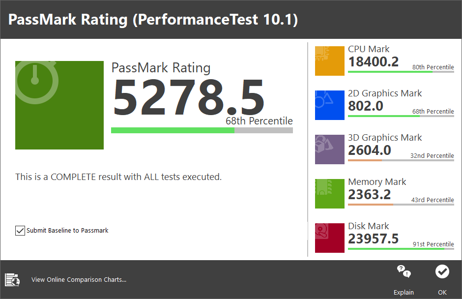 PassMark PerformanceTest 10.1에서 CPU 점수는 18.400.2점, 2D 그래픽 점수는 802.0점, 3D 그래픽 점수는 2,604.0점으로 나타났다. 총점은 5,278.5점이었다.