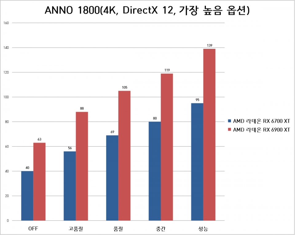 ANNO 1800 벤치마크는 4K 해상도, 가장 높음 옵션, 다이렉트X 12에서 진행했다. 성능 옵션을 선택할 경우 2배 이상의 퍼포먼스 향상을 기대할 수 있었다.