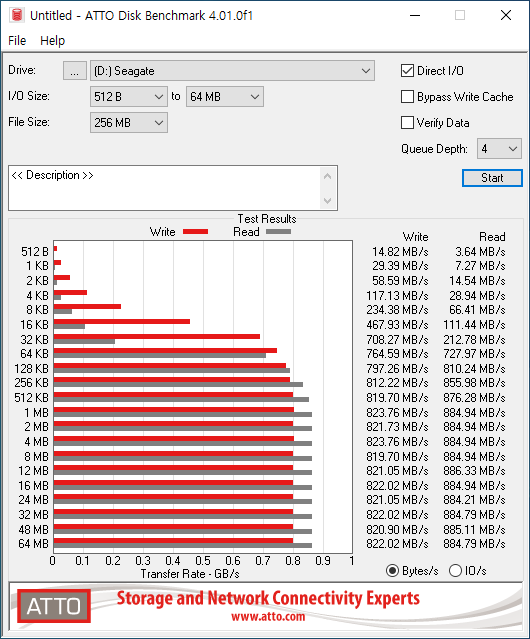 ATTO Disk Benchmark에서 최대 읽기 속도는 886.33MB/s, 최대 쓰기 속도는822.02MB/s로 나타났다.