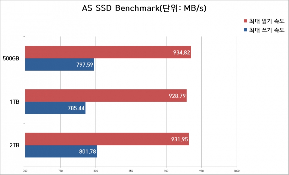 AS SSD Benchmark에서 세 모델의 최대 읽기 속도는 평균 930MB/s대를 기록했으며, 최대 쓰기 속도는 800MB/s에 육박했다.