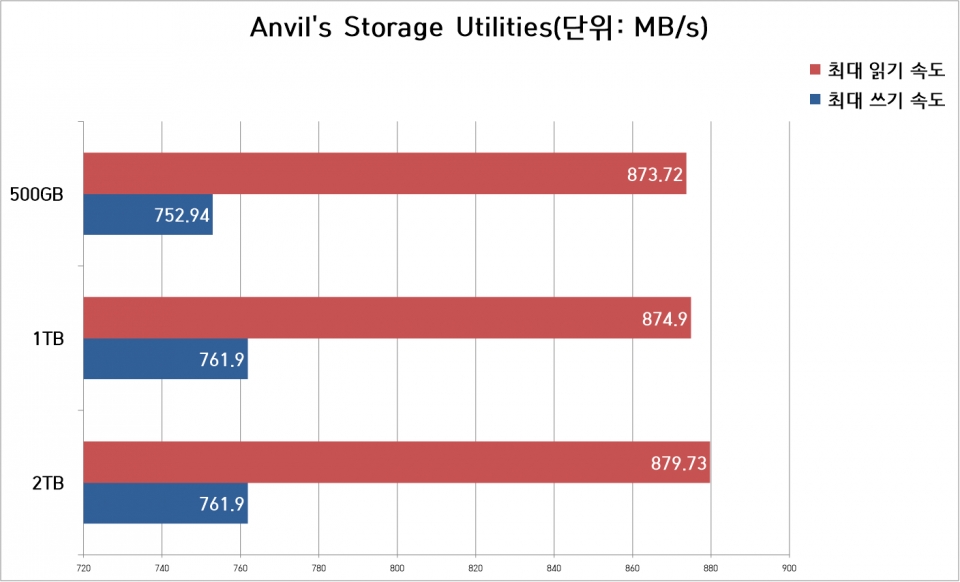 Anvil’s Storage Utilities 1.1.0에서 최대 읽기 속도는 평균적으로 870~880MB/s였으며, 최대 쓰기 속도는 750~760MB/s에 달했다.