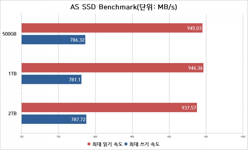 AS SSD Benchmark에서는 최대 읽기 속도가 940MB/s대였으며, 최대 쓰기 속도는 780MB/s대였다.