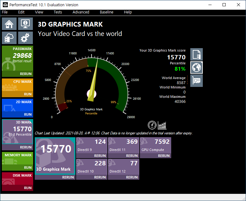 Passmark PerformanceTest 10.1 3D 그래픽 테스트에서는 총점 15,770점을 기록했다.
