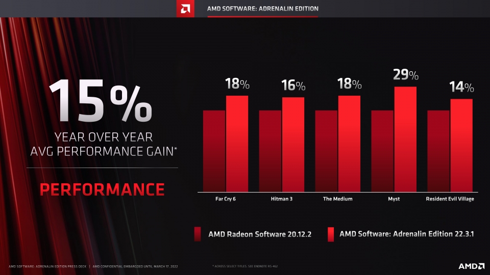 이번 AMD 라데온 소프트웨어 아드레날린 에디션 업데이트로 게이밍 퍼포먼스가 크게 향상됐다. 뿐만 아니라 새로운 기능도 추가됐다.