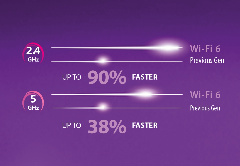 기존 세대의 Wi-Fi 대비 2.4GHz에서는 최대 90%, 5GHz에서는 최대 38% 빠른 무선 인터넷 성능을 제공할 수 있다.
