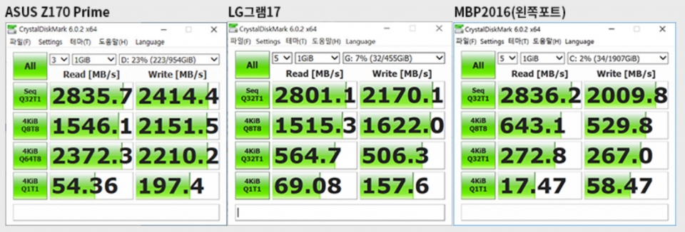 ASUS Z170 Prime, LG 그램17, 그리고 맥북 프로 2016을 삼성전자 NVMe SSD 970 Pro가 장착된 TB3000에 연결한 뒤 속도를 측정한 결과이다.