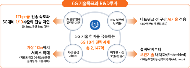 5G 기술 한계를 극복하기 위한 6G 10개 전략과제에 총 2,147억원이 투입될 예정이다.