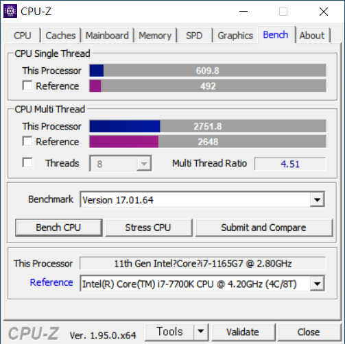 CPU-Z 벤치마크에서는 싱글 스레드 점수 609.8, 멀티 스레드 점수 2751.8로 나타났다. 인텔 코어 i7-7700K보다 더 좋은 모습을 보인다.