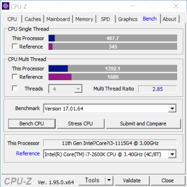 CPU-Z 벤치마크 결과는 싱글 스레드 487.7, 멀티 스레드 1392.1로 나타났다. 인텔 코어 i7-2600K와 비교해볼 때 멀티 스레드 점수는 다소 낮지만, 싱글 스레드 점수는 더 높다.