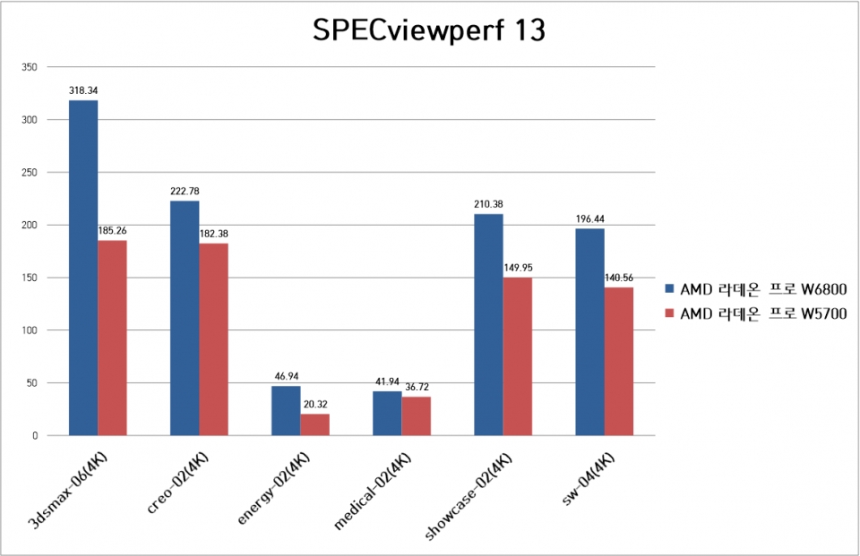 SPECviewperf 13에서의 주요 벤치마크 결과다. 기존 모델인 라데온 프로 W5700에 비해 성능이 큰 폭으로 개선되었음을 확인할 수 있다.