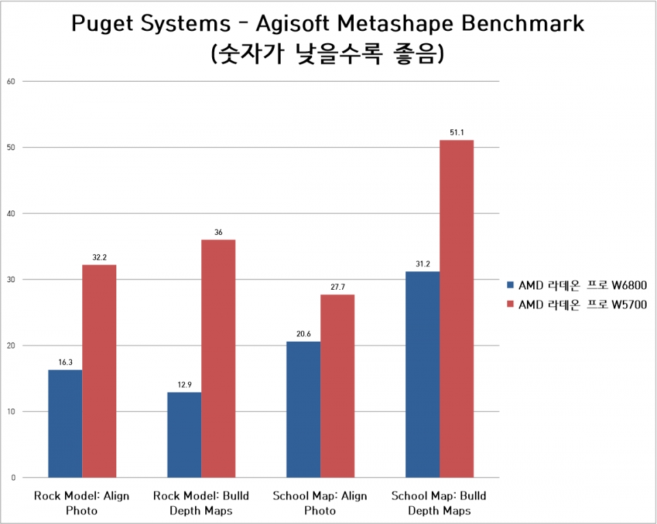 Agisoft Metashape 벤치마크 결과다. 기존 모델보다 더 빠른 속도로 작업이 가능했다.