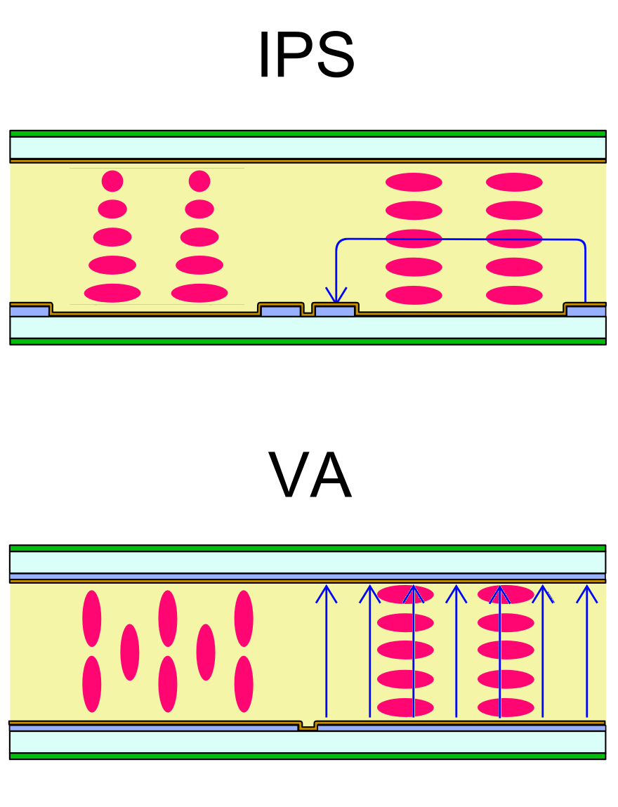 LCD 패널은 액정이 배치된 구조에 따라 여러 가지로 나뉜다. 이 액정의 배치에 따라 색감, 시야각 등이 달라진다.