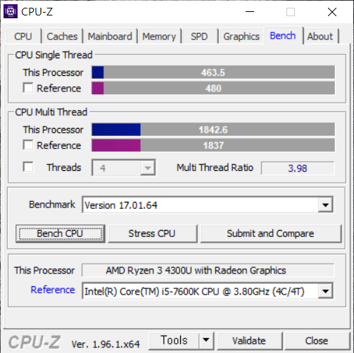 CPU-Z 벤치마크 결과는 싱글 스레드 463.5점, 멀티 스레드 1,842.6점으로 나타났다. 인텔 코어 i5-7600K와 비슷한 수준이다.