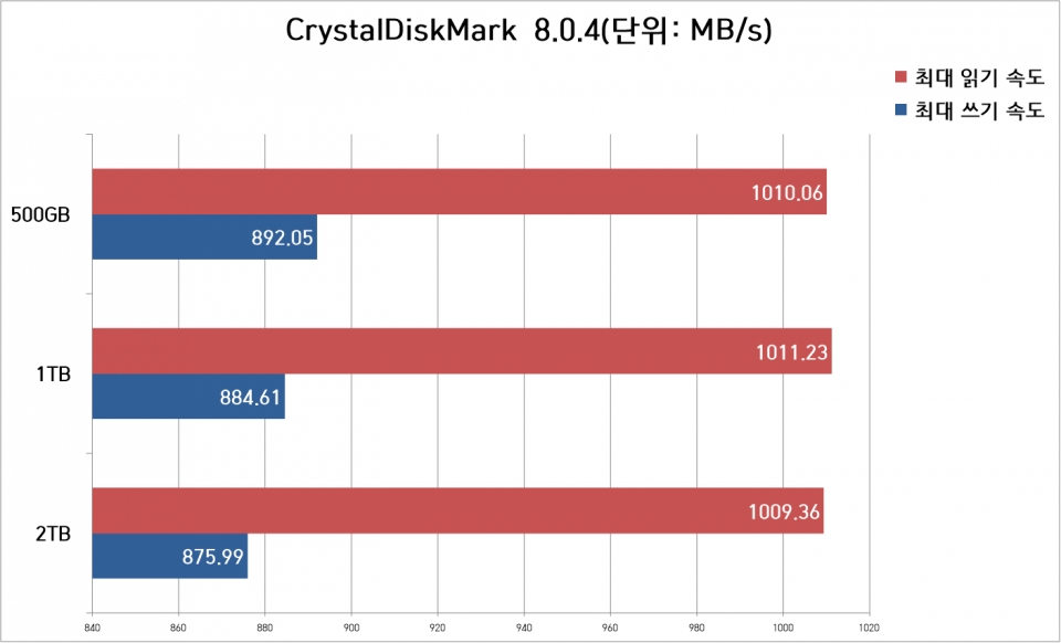 CrystalDiskMark 8.0.4에서 벤치마크를 진행했다. 세 모델 모두 최대 읽기 속도가 1,000MB/s 를 넘어섰다. 최대 쓰기 속도는 870~890MB/s에 달했다.