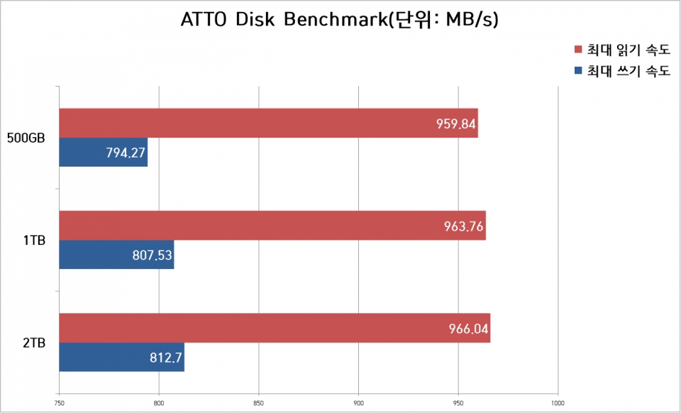 ATTO Disk Benchmark 4.01.0f1에서 T7 터치의 최대 읽기 속도는 평균적으로 960MB/s를 나타냈다. 최대 쓰기 속도는 800MB/s대였다.
