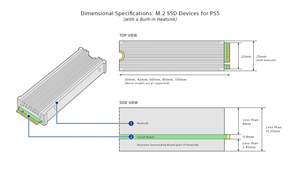 SIE는 히트싱크 내장 SSD 기준 가로 길이가 30~110mm, 세로 길이는 25mm, 두께는 SSD를 포함해 11.25mm 이하여야 한다고 밝혔다.