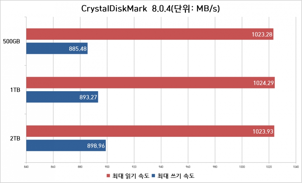 CrystalDiskMark 8.0.4 테스트에서 세 모델 모두 최대 읽기 속도는 1,000MB/s를 넘겼다. 최대 쓰기 속도는 800MB/s 후반대를 기록했다.