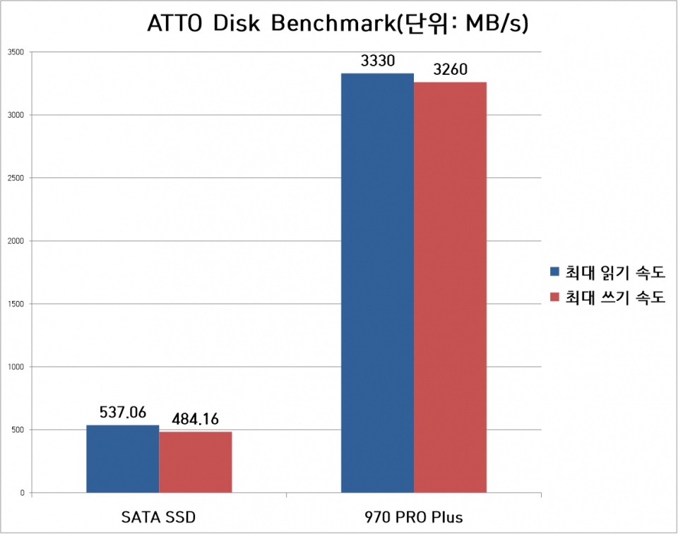 ATTO Disk Benchmark에서도 성능 차이가 느껴진다.