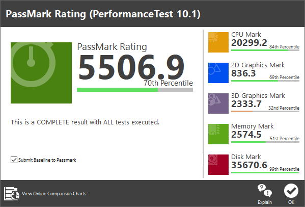 PassMark PerformanceTest 10.1 벤치마크 총점은 5,506.9로 나타났다. CPU, 디스크 부문에서 특히 좋은 모습을 보였다.