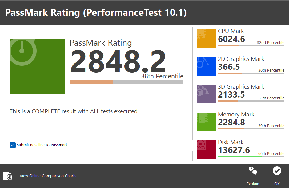 PassMark PerformanceTest 10.1 종합점수는 2,848.2점이었다.