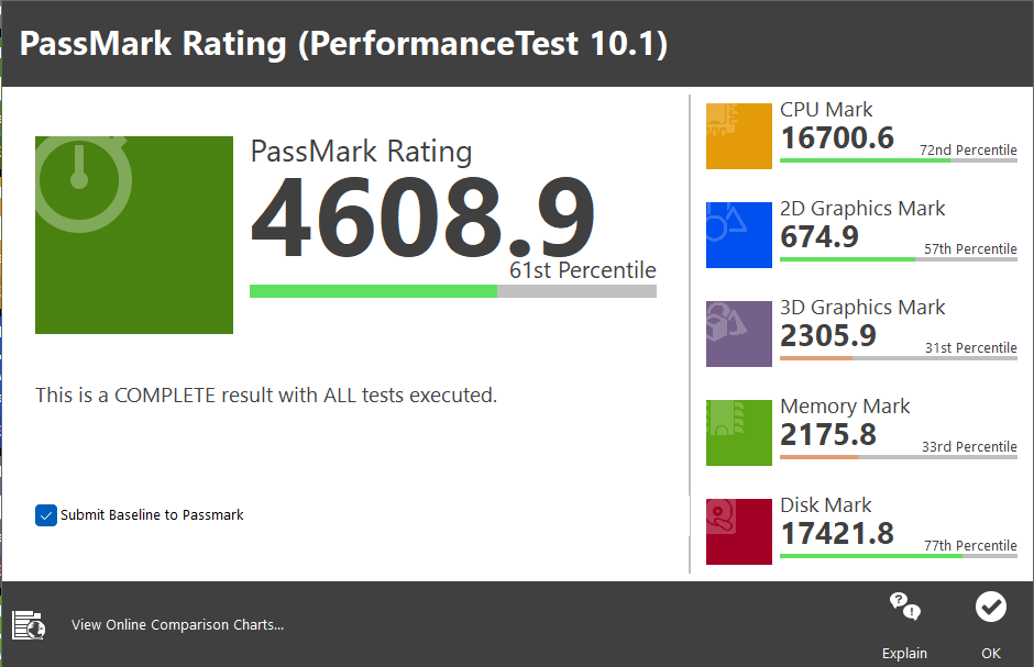 PassMark PerformanceTest 10.1 종합점수는 4,608.9점이었다.