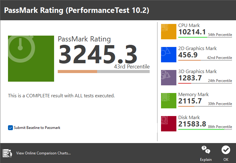 PassMark PerformanceTest 10.2에서 종합점수는 3,245.3점으로 나타났다.