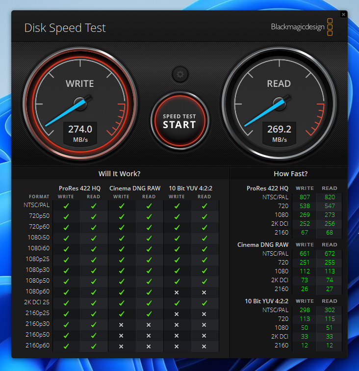 Blackmagic Disk Speed Test에서 최대 읽기 속도는 269.2MB/s, 최대 쓰기 속도는 270.0MB/s로 나타났다.