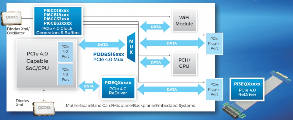 PCIe 4.0에서는 기존보다 더 빠른 대역폭을 바탕으로 성능 향상을 기대할 수 있다. [출처-Diodes]