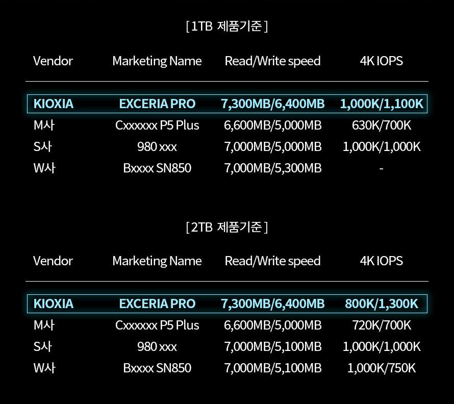 키오시아 EXCERIA PRO M.2 NVMe는 타사 제품과 확연한 성능 격차를 보여준다.