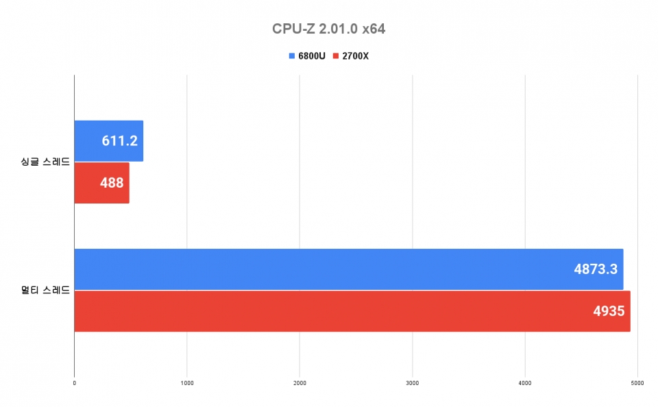 CPU-Z 벤치마크 결과 싱글 스레드는 585점, 멀티 스레드는 4785.9점으로 나타났다. 라이젠 7 2700X와 비슷한 수준이다.