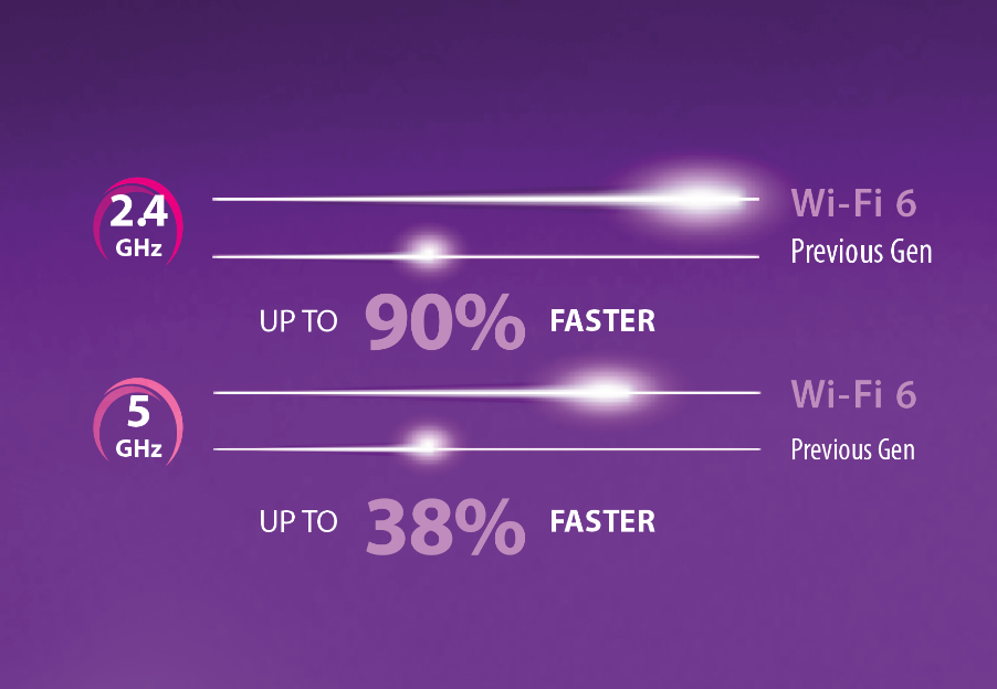 와이파이 6로 더 빠른 무선 인터넷을 제공한다.