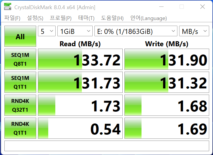 CrystalDiskMark 8.0.4에서 최대 읽기 속도는 133.72MB/s, 최대 쓰기 속도는 131.90MB/s를 기록했다.