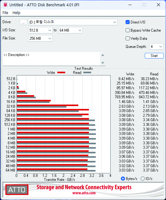 ATTO Disk Benchmark에서 최대 읽기 속도는 3.38GB/s, 최대 쓰기 속도는 3.09GB/s로 나타났다<br>